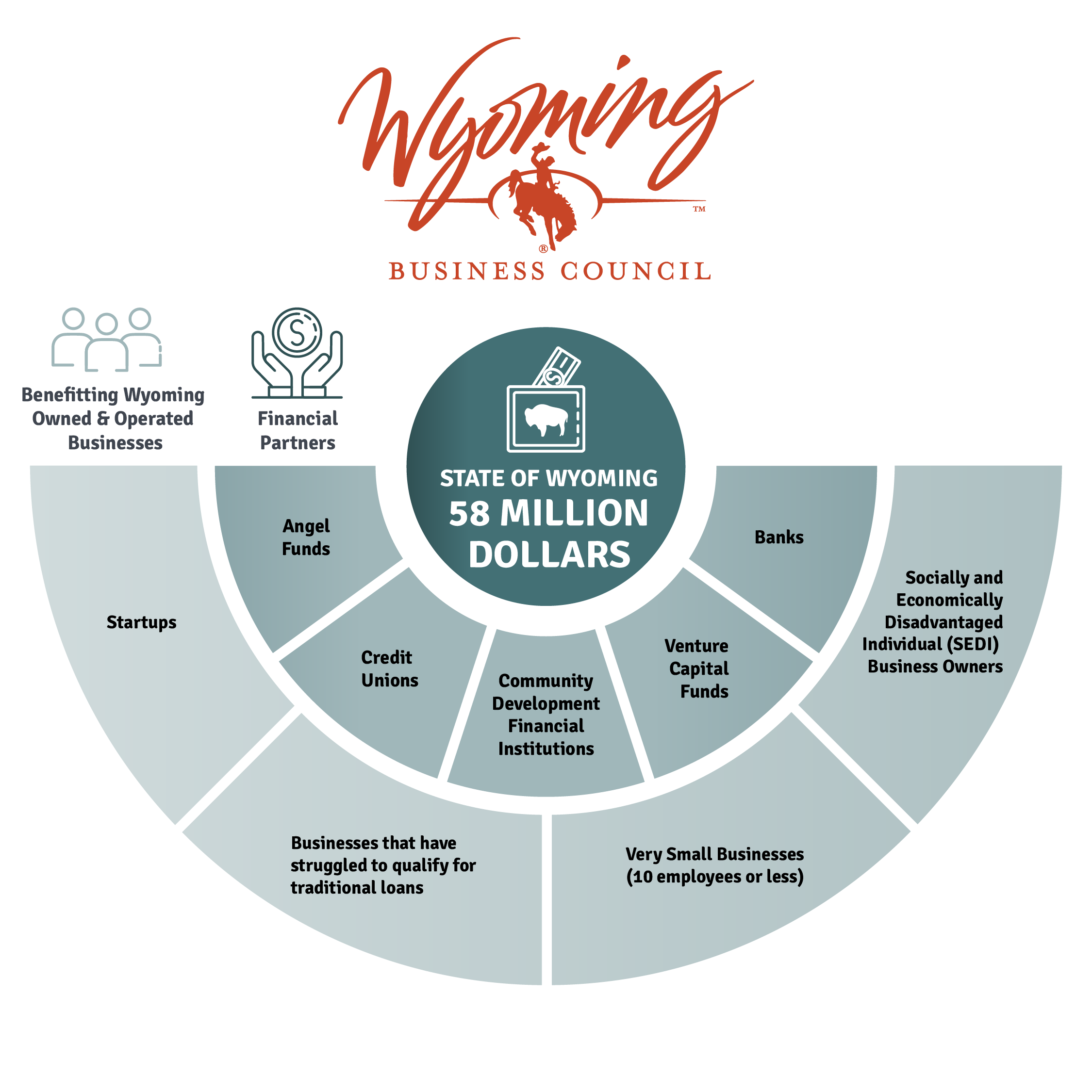 Wyoming SSBCI Concept